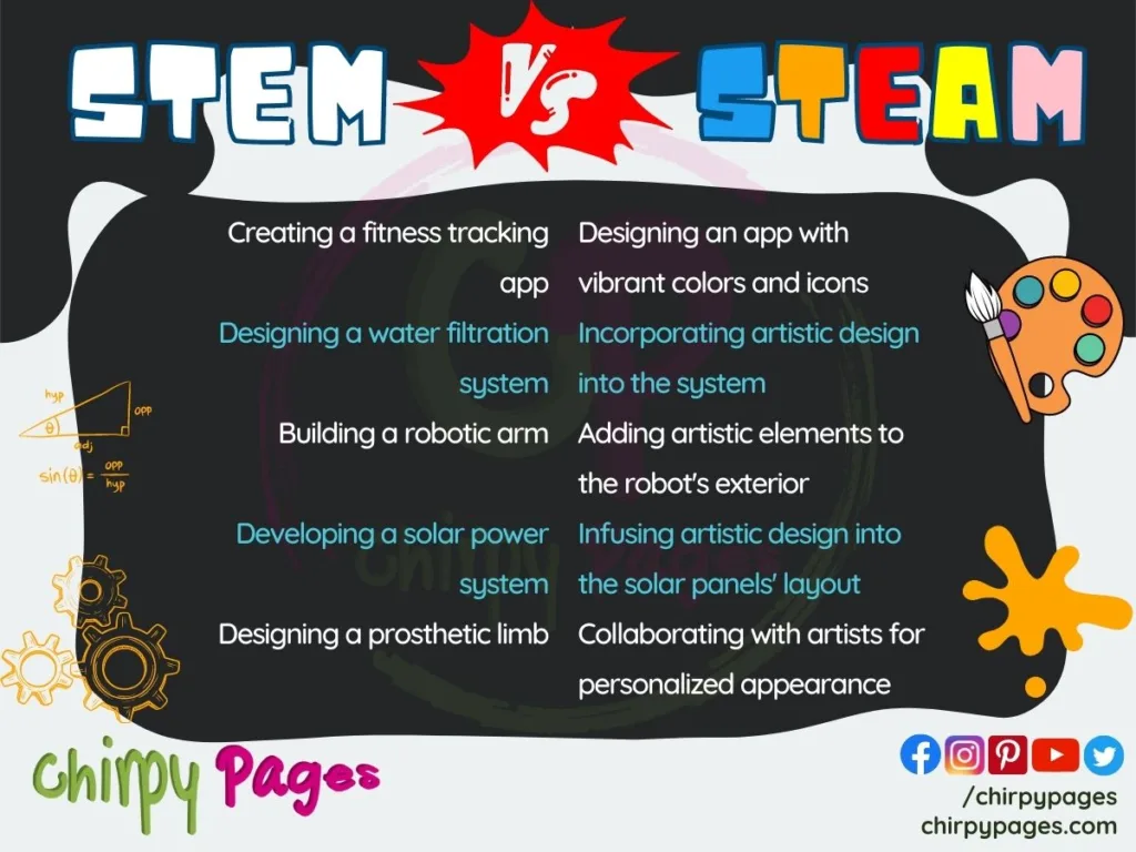 STEM vs. STEAM: The Fusion of Logic and Imagination - Chirpy Pages