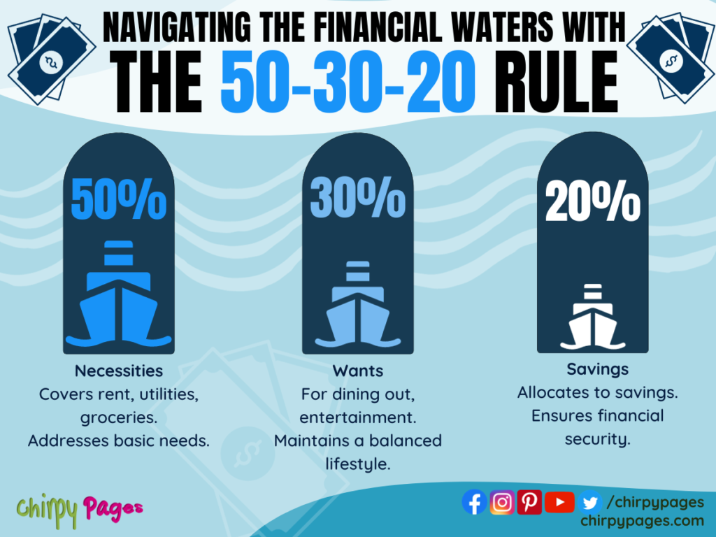 infographic for 50-30-20 Savings Rule information that includes how to distribute your income , how to calculate it . it describes the rule stating 50% of income goes to necessities like rent, utilities, groceries and other basic needs. 30% goes to wants like dining out, entertainment. 20% goes to savings to secure future and financial security.